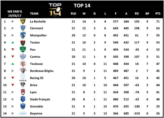 Top 14 Week 21